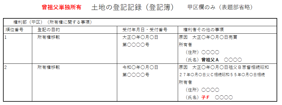 登記記録（登記簿）：数次相続による所有権移転